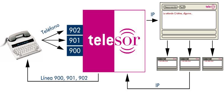 Telesor